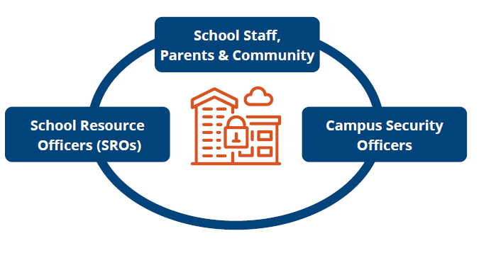 security staff relationships expressed in graphic form security staff relationships expressed in graphic form